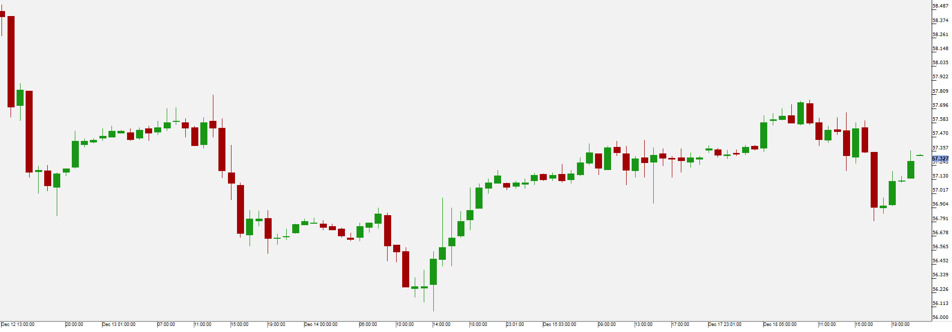 WTI Oil Chart