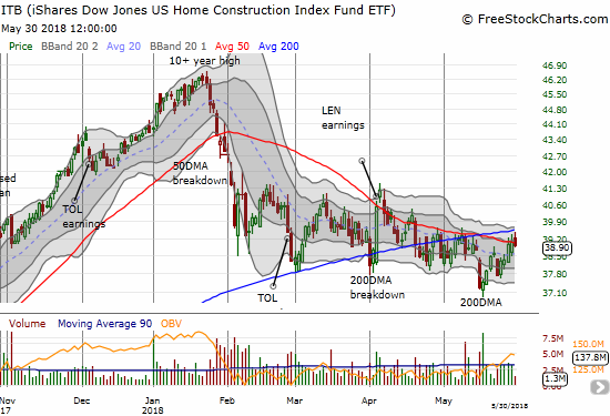 The iShares US Home Construction ETF (ITB) fell back despite the stock market's sharp rally. While the decline was small and happened on very low trading volume, it may yet confirm resistance at/around the 200DMA.