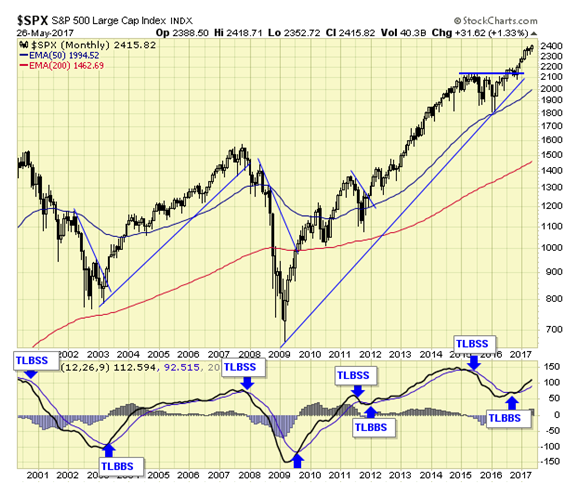 SPX Monthly