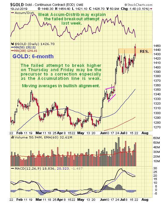 Gold 6-Month Chart