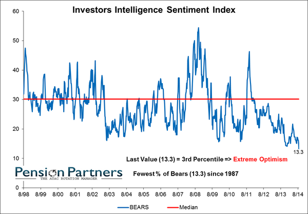 Investor Sentiment Index
