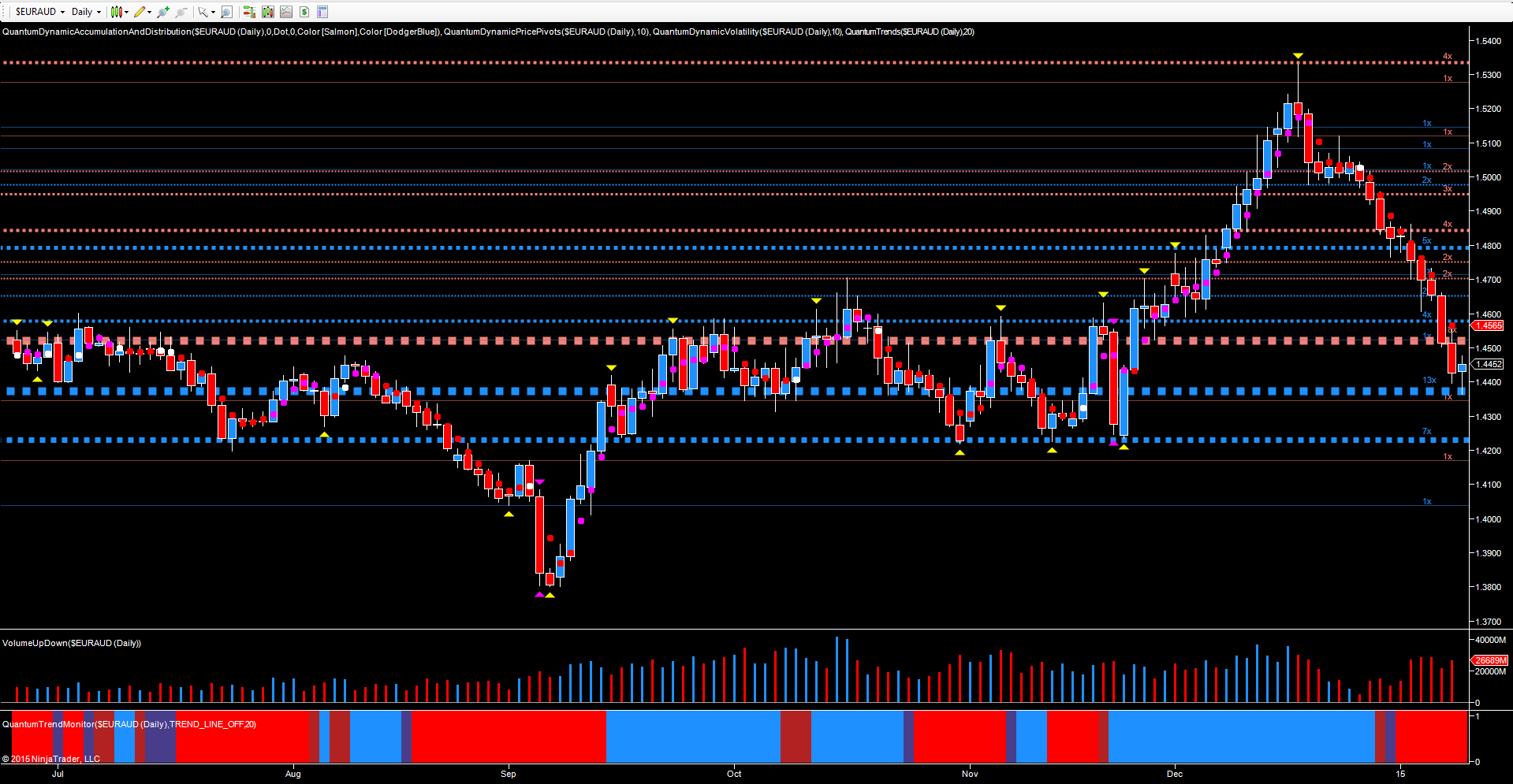 EUR/AUD Daily Chart From July 2014-To Present