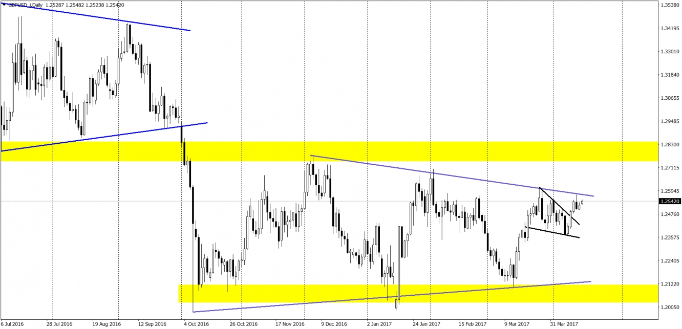 Daily GBP/USD