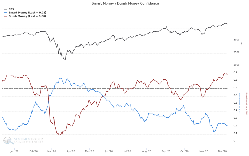 Smart Money / Dumb Money - Confidence Chart