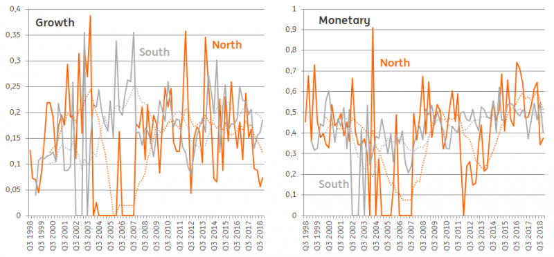 Growth-Monetary North-South Chart