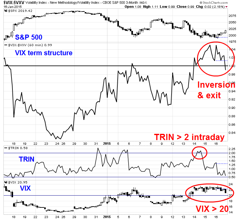 S&P 500 vs VIX:VXV vs TRIN vs VIX: Hourly 