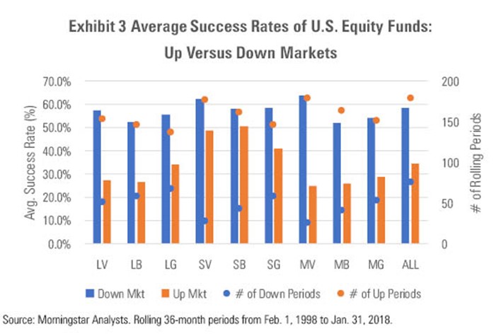 Average Success Rates of US Equity Funds