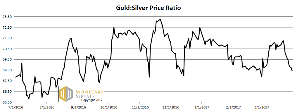 Gold/Silver Price Ratio