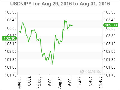 USD/JPY Aug 29 To Aug 31 Chart