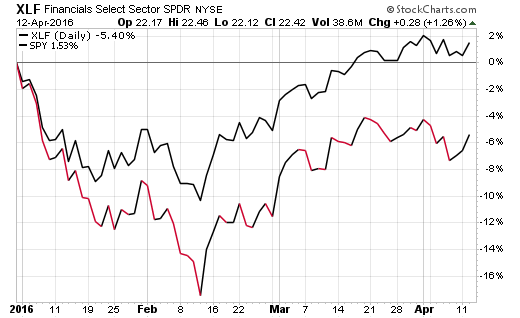 XLF, SPY Daily Chart