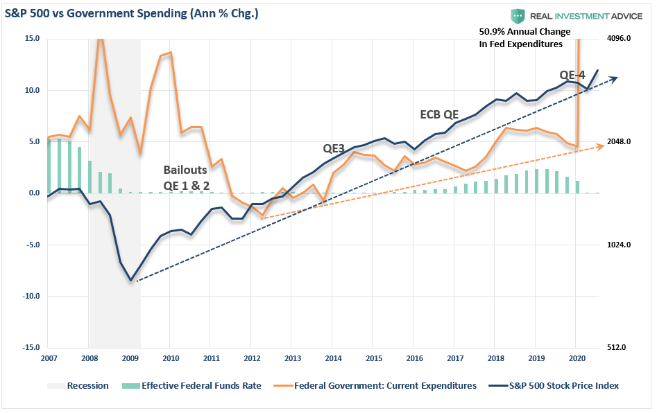 S&P 500-Federal Expenditures