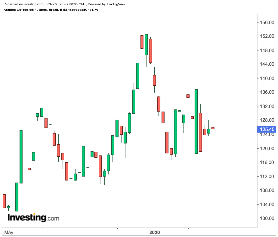 Arabica Coffee Weekly Prices