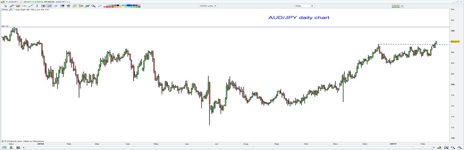 Daily AUD/JPY