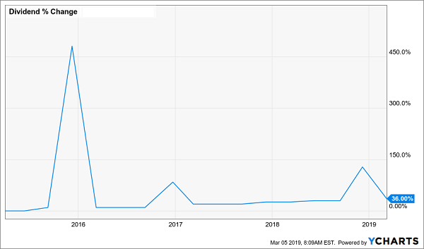 Dividend % Change