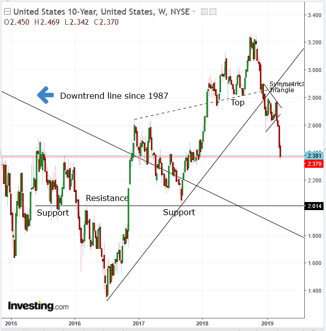 UST 10-Year Weekly Chart