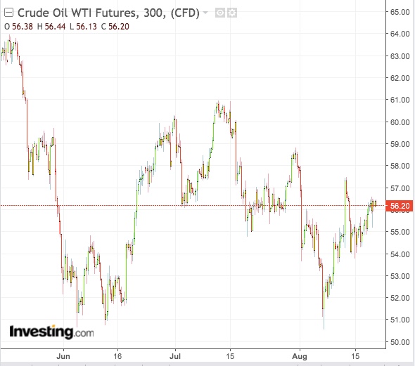 WTI 300-Min Chart - Powered by TradingView