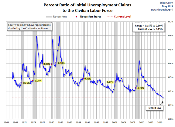 % Ratio of Initial Unemployment Claims to Civilian Labor Force