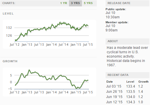 ECRI WLI Growth