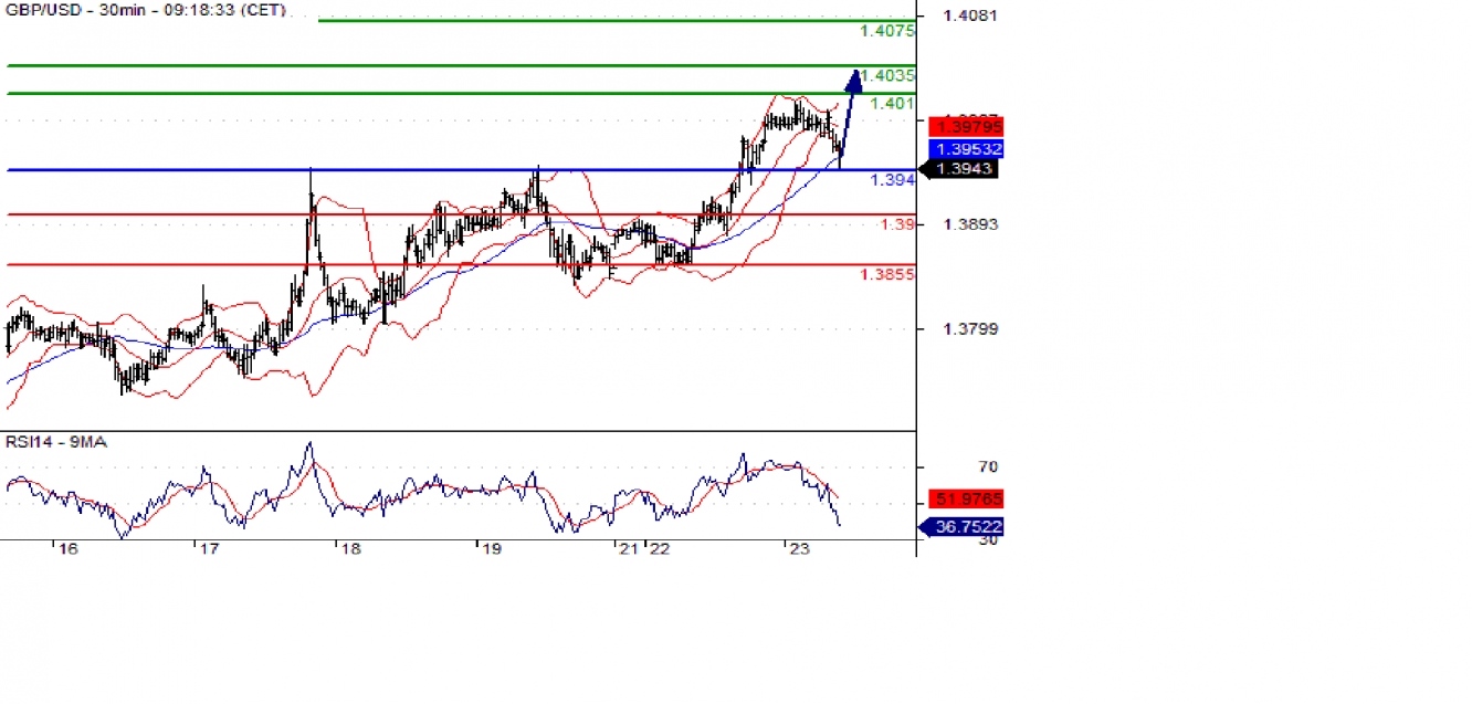 GBP/USD 30-Min Chart 