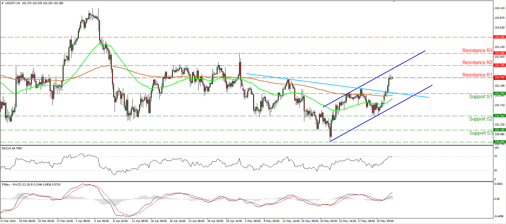 USD/JPY Hour Chart