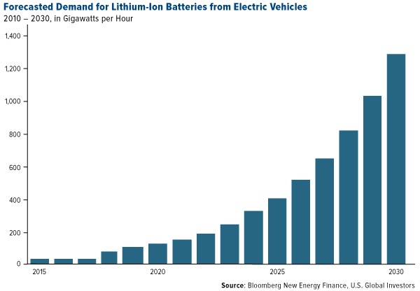Forecasted Demand For Lithium Ion Batteries