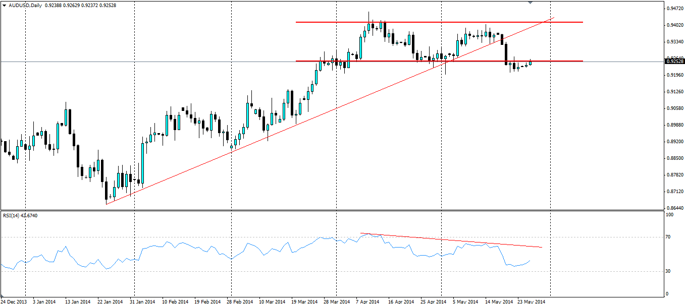 AUD/USD Daily Chart with RSI