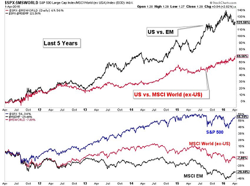 Large-Cap Vs. Emerging-Market Stocks