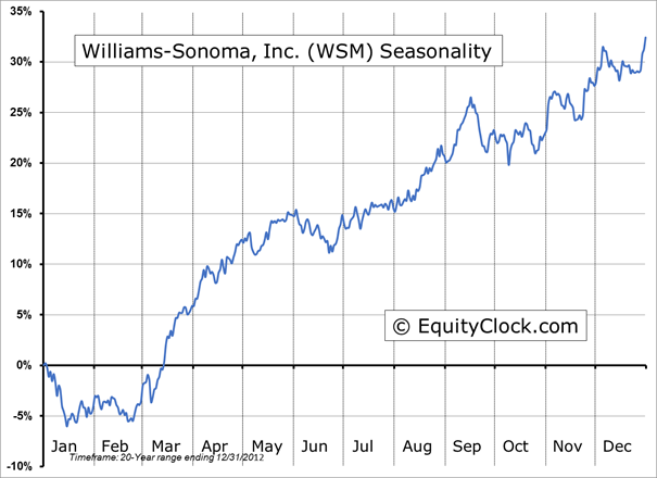 Willians Sonoma