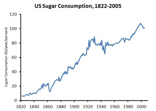Sugar Consumption Chart