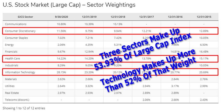 US Stock Market (Large Cap) - Sector Weightings