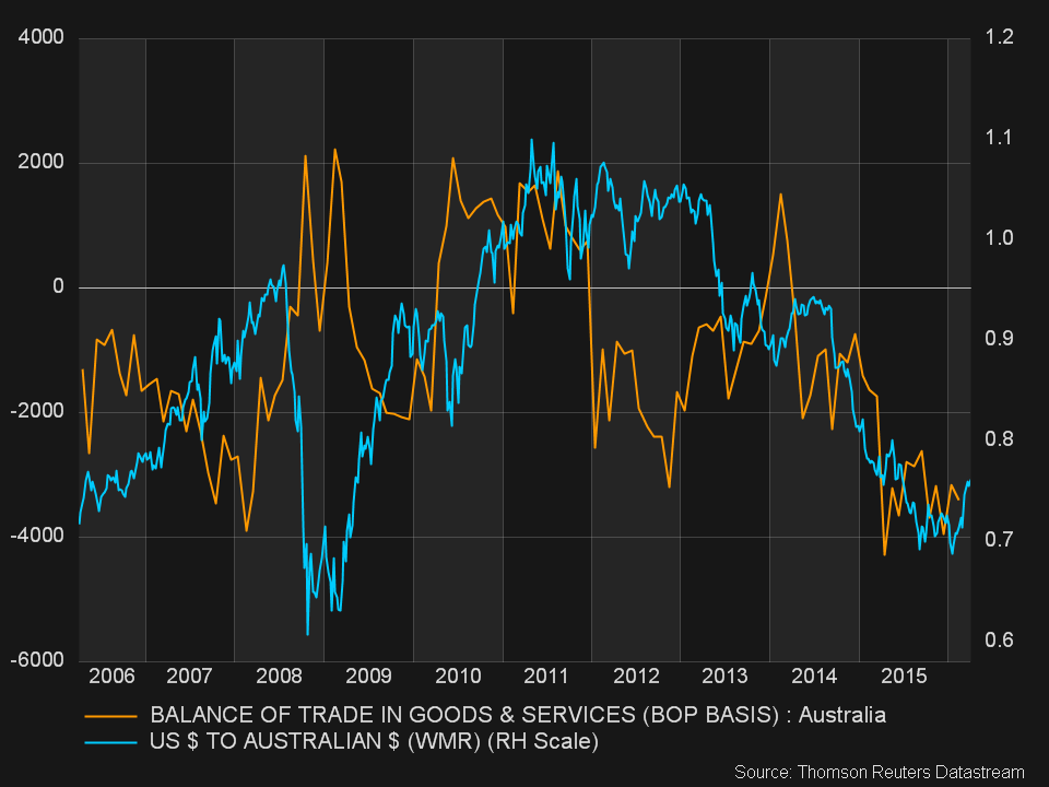 Balance of Trade / AUD/USD 2006-2016