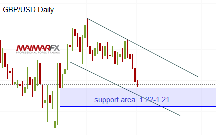 GBP/USD Daily Chart