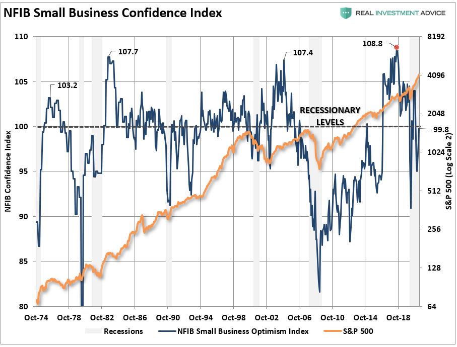 NFIB Small Business Confidence Index