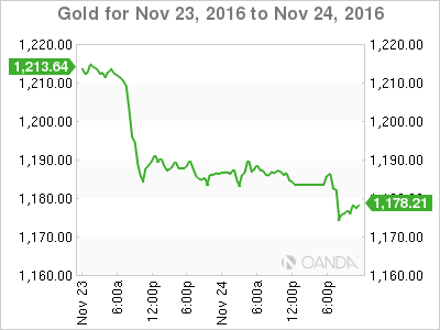 Gold Chart For Nov 23 -24, 2016