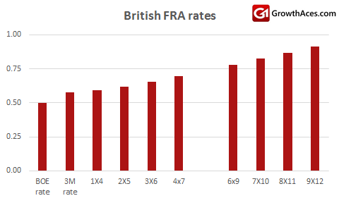 British FRA rates