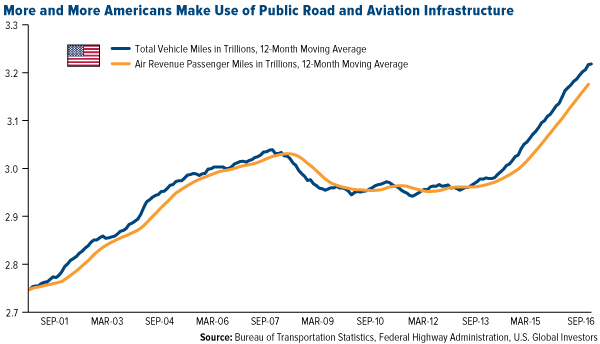 More Americans Use Of Public Roads and Aviation