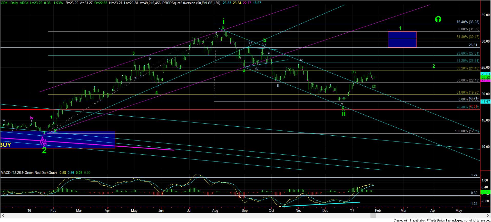 GDX Daily