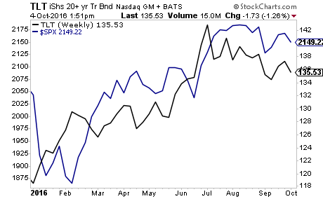 TLT vs SPX Weekly