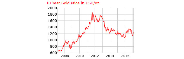 10 Year Gold Price in USD/Oz Chart