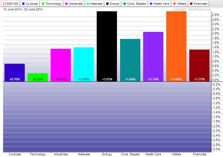 US Sectors