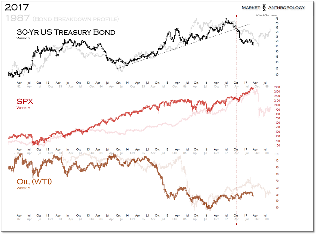 Weekly 30-Y Treasury:SPX:Oil 2017 vs 1987 