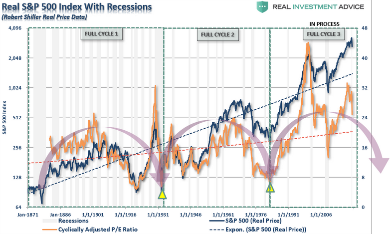 Real S&P 500 Index With Recessions