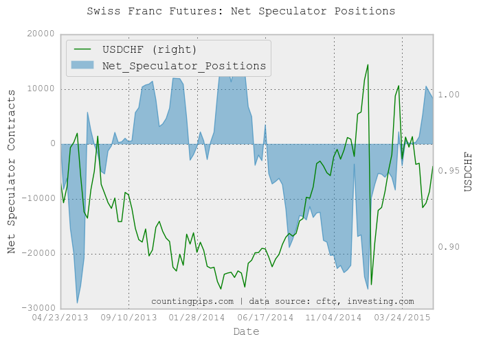 CHF Net Speculator Positions Chart