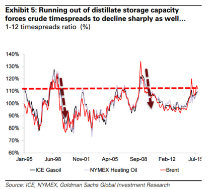 Oil Storage Capacity