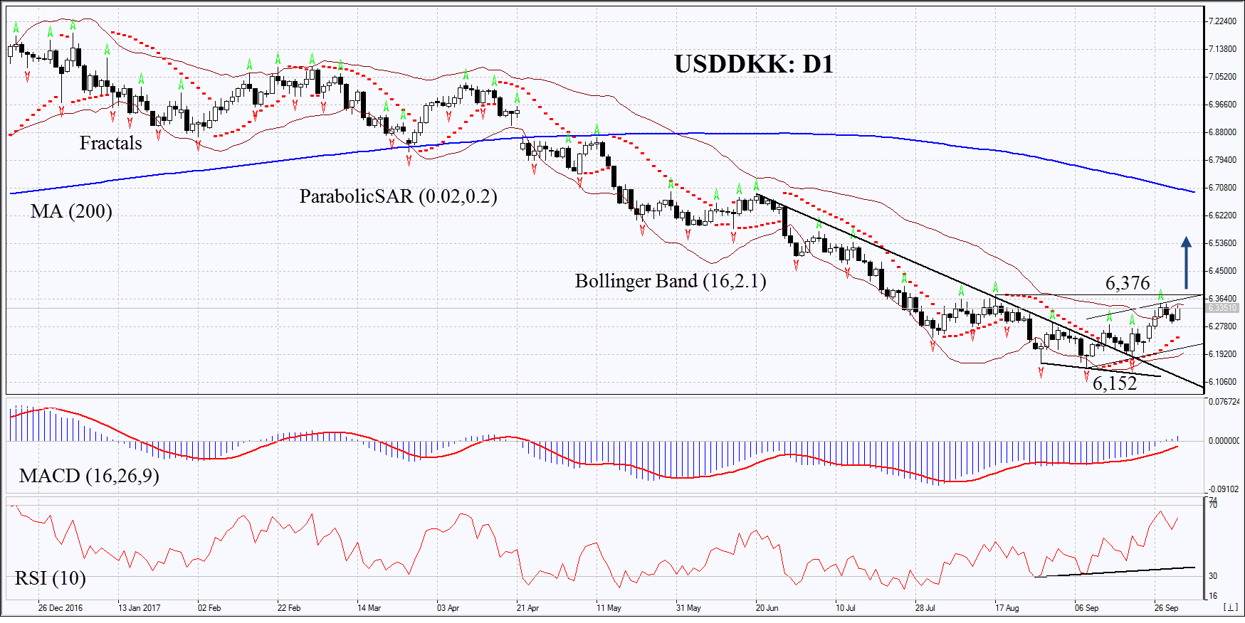 USD/DKK Daily Chart