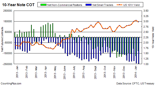 10 Yea Not COT Chart