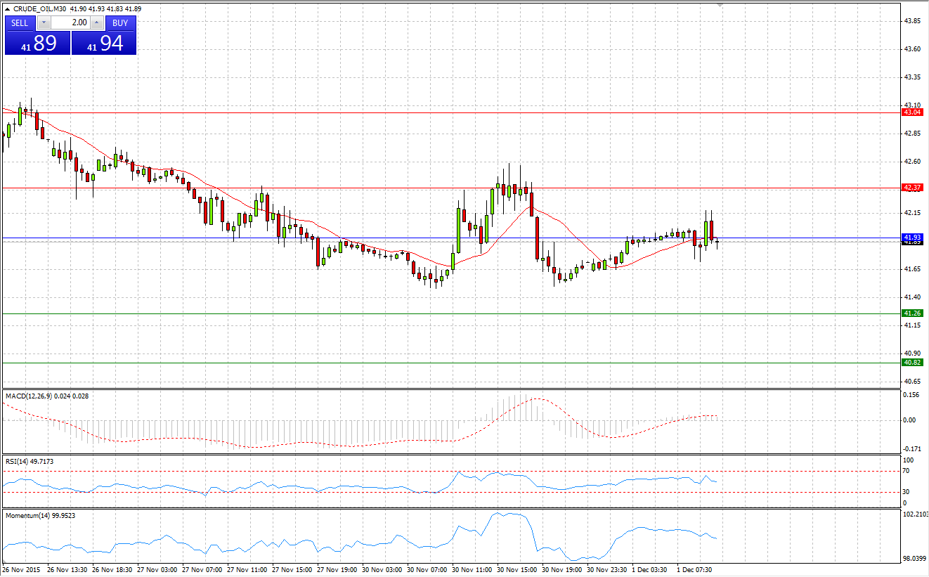 Crude Oil Chart