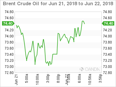 Brent Crude Oil Chart for June 21-22, 2018