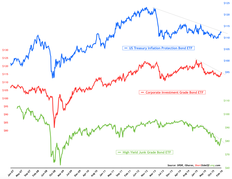 US Treasury Inflation Protection Bond  vs Corp Investment Grade