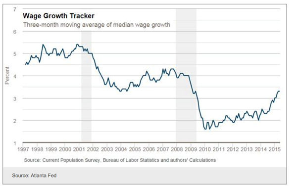 Atlanta Fed wage growth